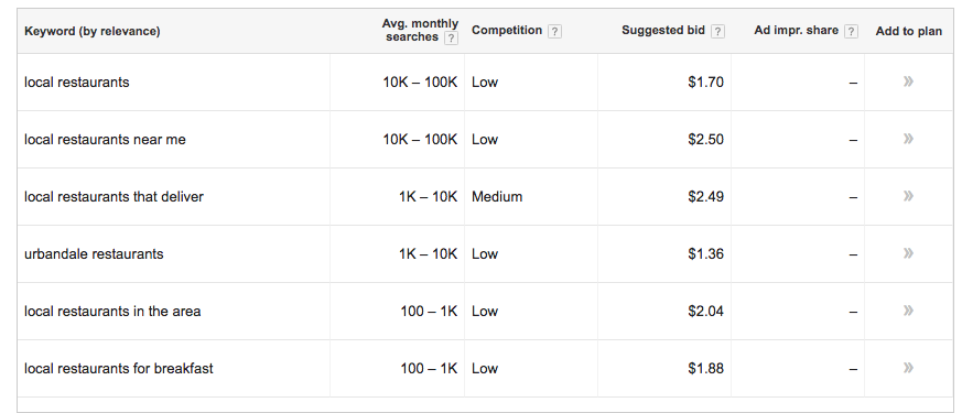 SEO tools_Competition and average search numbers in Keyword Planner in Google Adwords